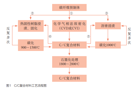 C/C复合材料工艺流程图