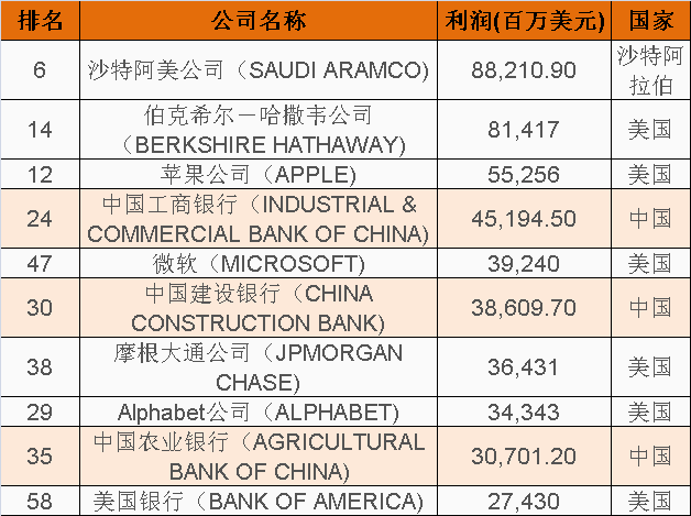 中国三大银行位列前十