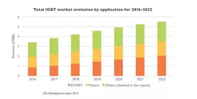  2016-2020年IGBT应用收入